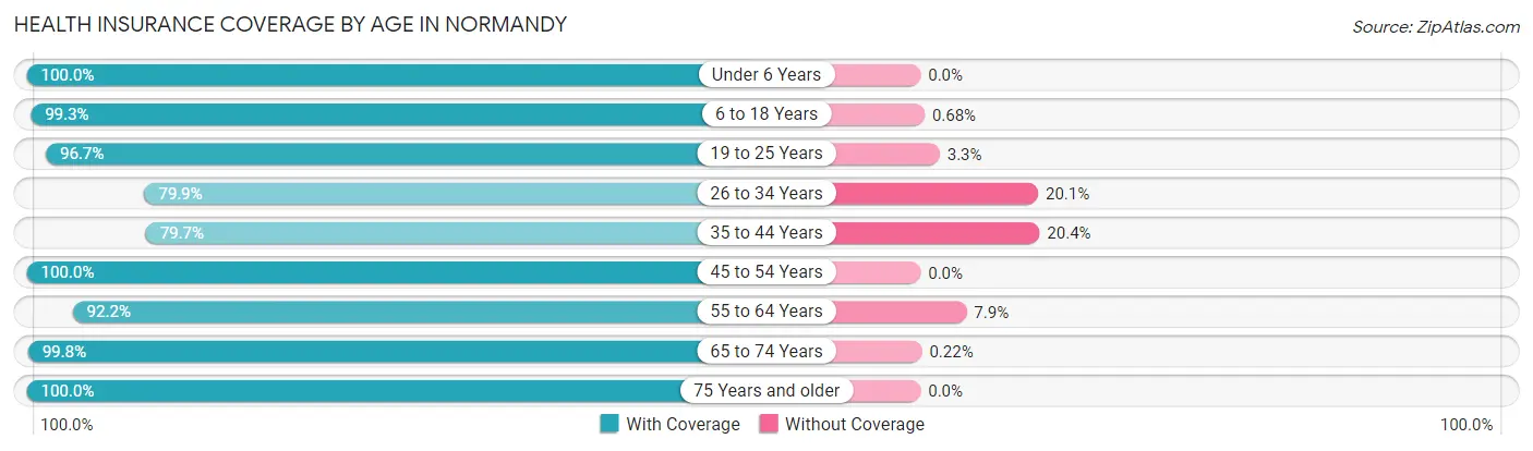 Health Insurance Coverage by Age in Normandy