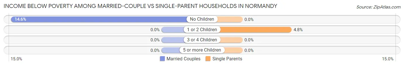 Income Below Poverty Among Married-Couple vs Single-Parent Households in Normandy