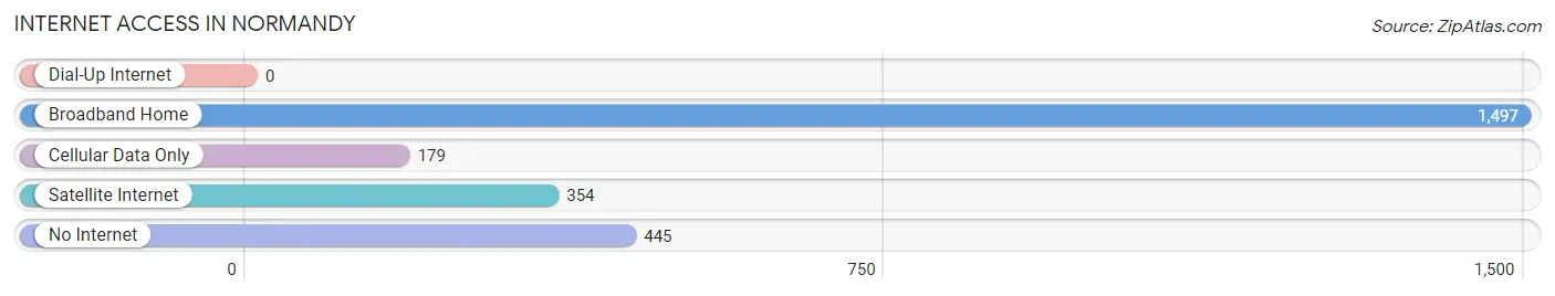 Internet Access in Normandy