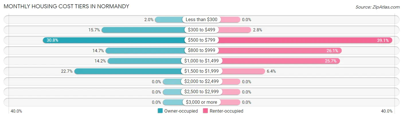 Monthly Housing Cost Tiers in Normandy