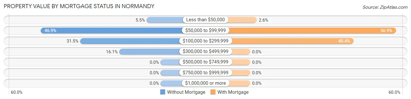 Property Value by Mortgage Status in Normandy