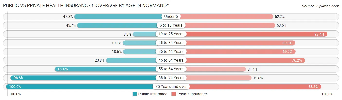 Public vs Private Health Insurance Coverage by Age in Normandy