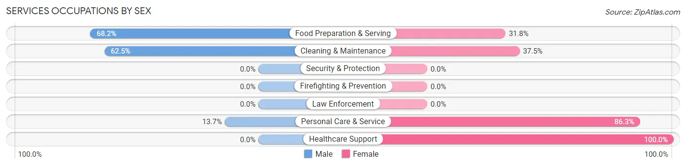 Services Occupations by Sex in Normandy