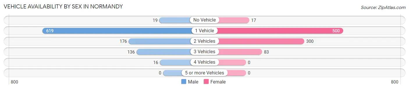 Vehicle Availability by Sex in Normandy