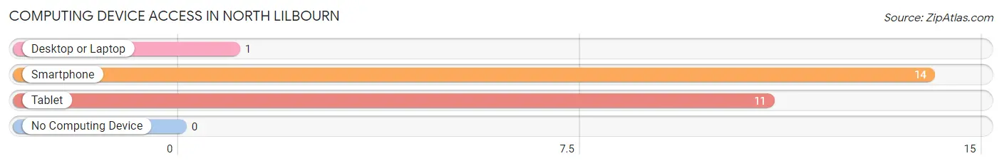 Computing Device Access in North Lilbourn