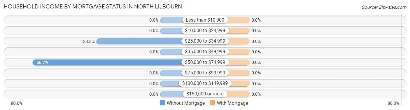 Household Income by Mortgage Status in North Lilbourn