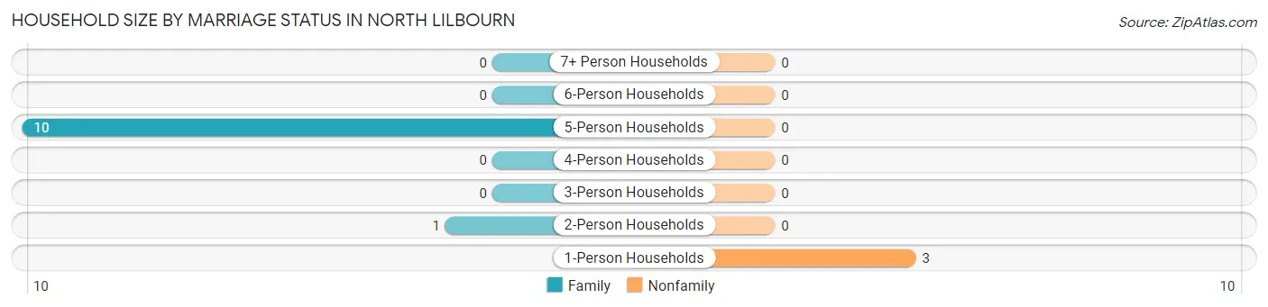 Household Size by Marriage Status in North Lilbourn