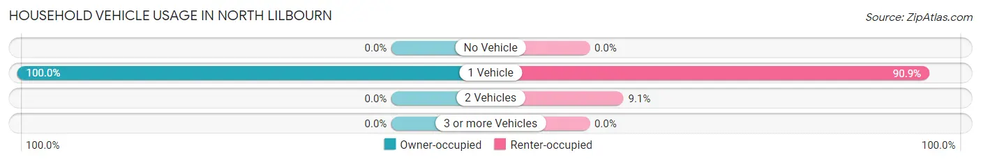 Household Vehicle Usage in North Lilbourn
