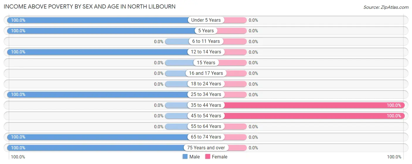 Income Above Poverty by Sex and Age in North Lilbourn