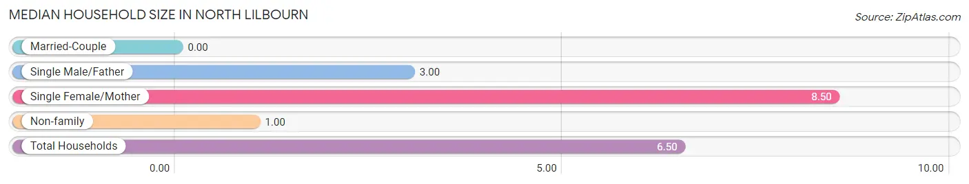 Median Household Size in North Lilbourn