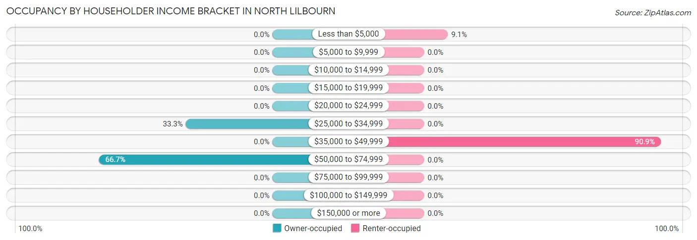 Occupancy by Householder Income Bracket in North Lilbourn