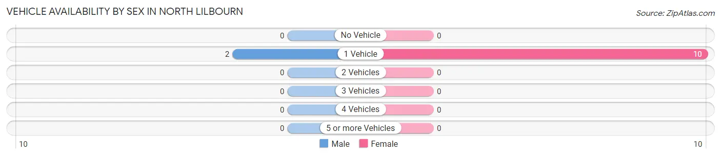 Vehicle Availability by Sex in North Lilbourn