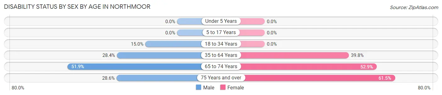 Disability Status by Sex by Age in Northmoor