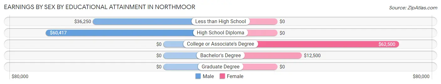 Earnings by Sex by Educational Attainment in Northmoor