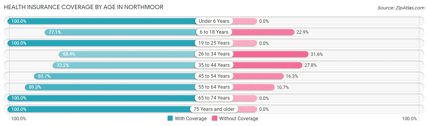 Health Insurance Coverage by Age in Northmoor