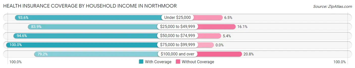 Health Insurance Coverage by Household Income in Northmoor