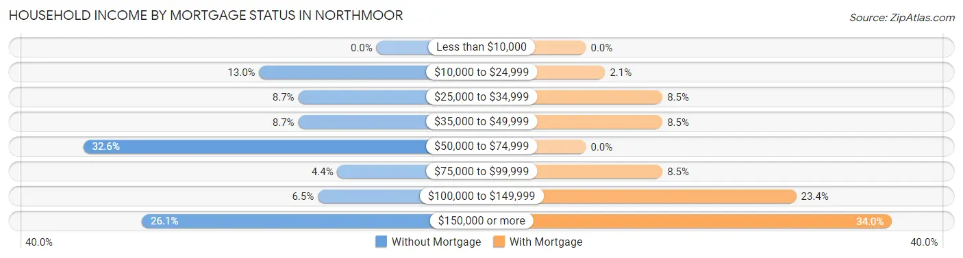 Household Income by Mortgage Status in Northmoor
