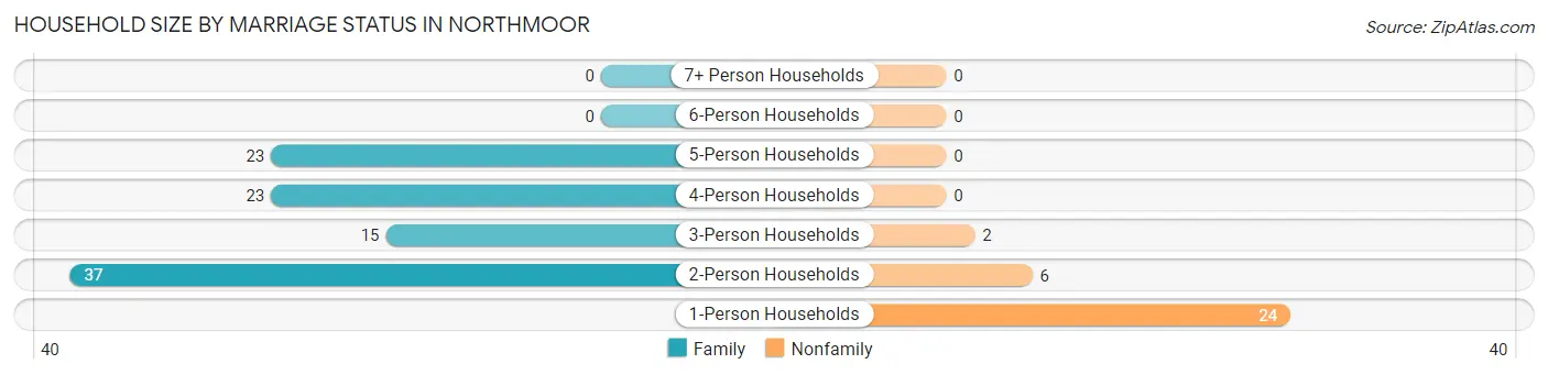 Household Size by Marriage Status in Northmoor