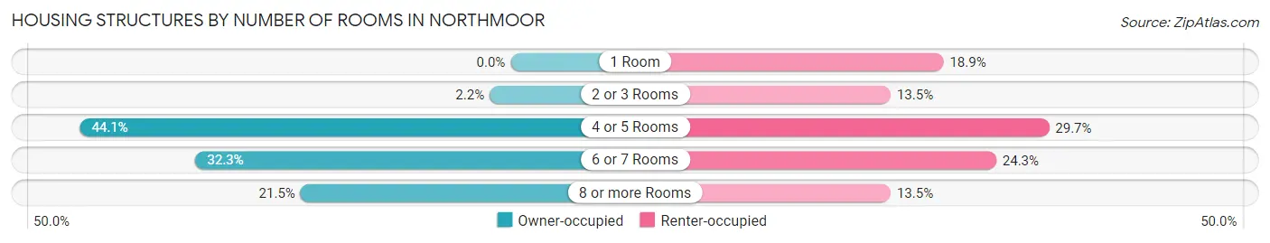 Housing Structures by Number of Rooms in Northmoor