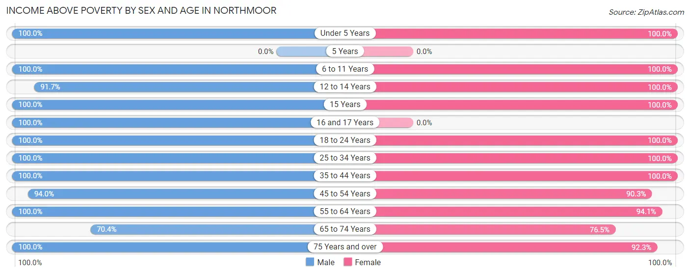 Income Above Poverty by Sex and Age in Northmoor