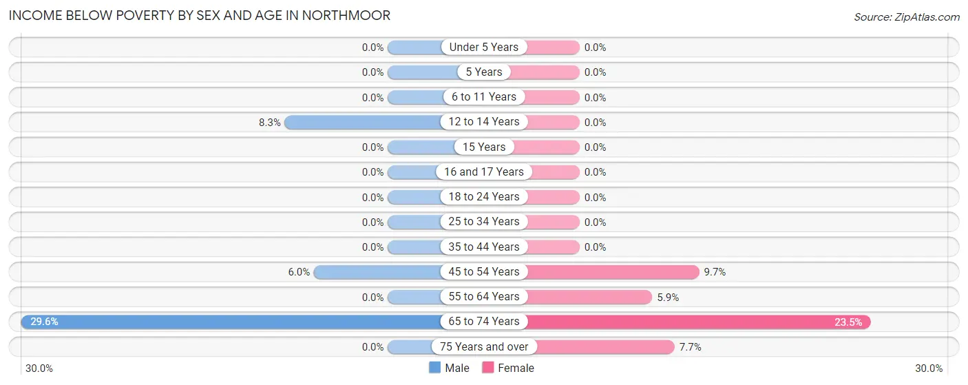 Income Below Poverty by Sex and Age in Northmoor