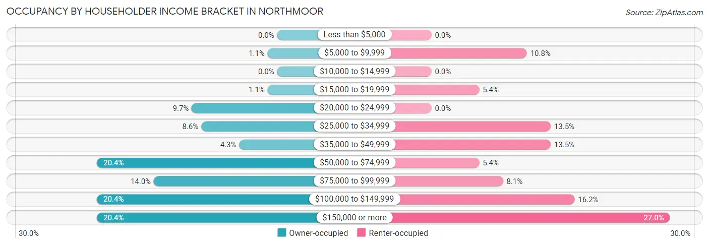 Occupancy by Householder Income Bracket in Northmoor