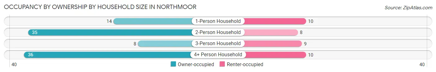 Occupancy by Ownership by Household Size in Northmoor