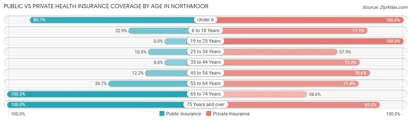 Public vs Private Health Insurance Coverage by Age in Northmoor