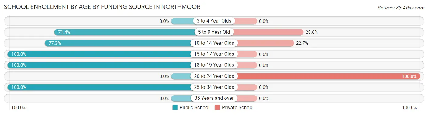 School Enrollment by Age by Funding Source in Northmoor