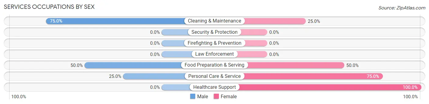 Services Occupations by Sex in Northmoor