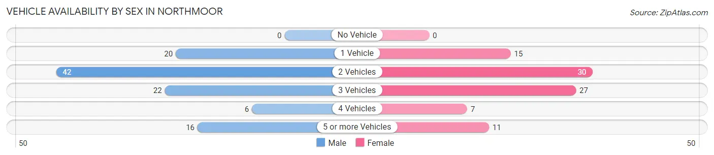 Vehicle Availability by Sex in Northmoor