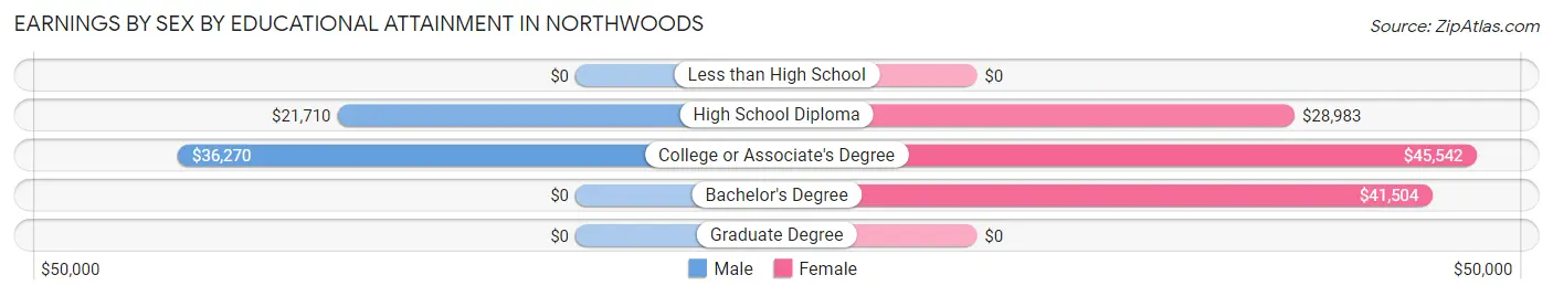 Earnings by Sex by Educational Attainment in Northwoods