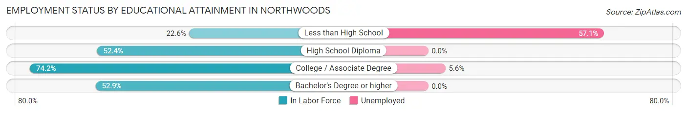 Employment Status by Educational Attainment in Northwoods
