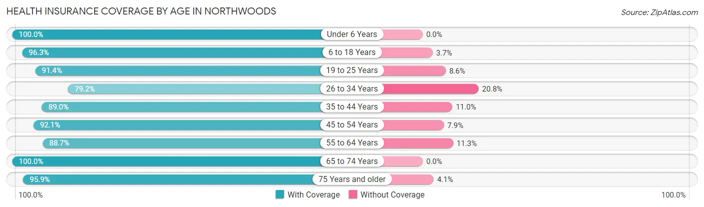 Health Insurance Coverage by Age in Northwoods