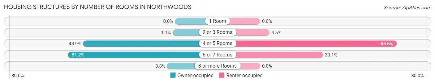 Housing Structures by Number of Rooms in Northwoods