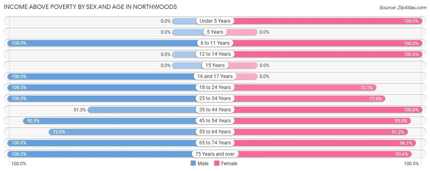 Income Above Poverty by Sex and Age in Northwoods