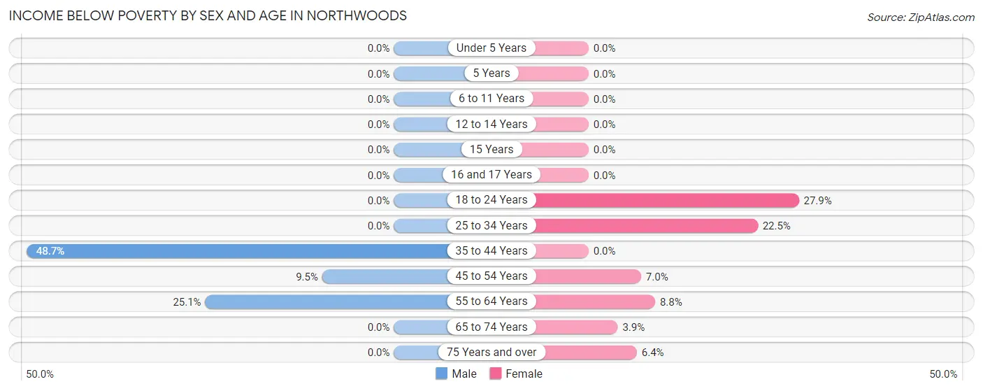 Income Below Poverty by Sex and Age in Northwoods