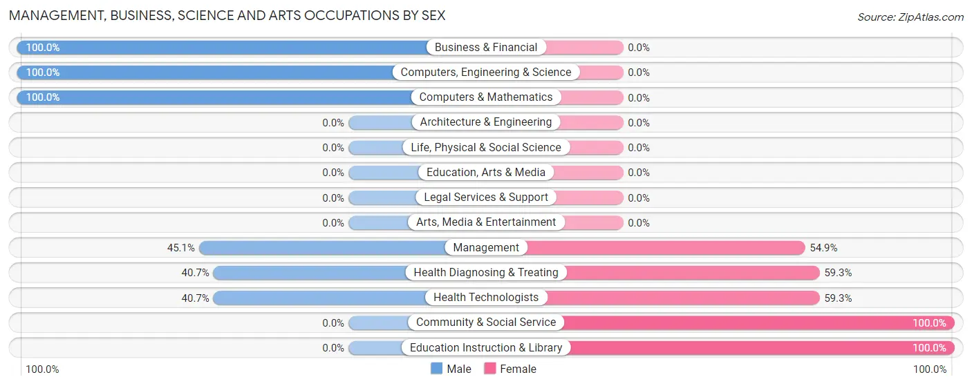 Management, Business, Science and Arts Occupations by Sex in Northwoods