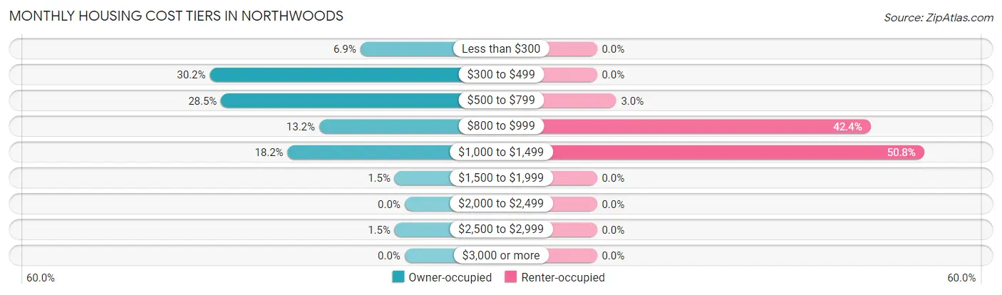 Monthly Housing Cost Tiers in Northwoods