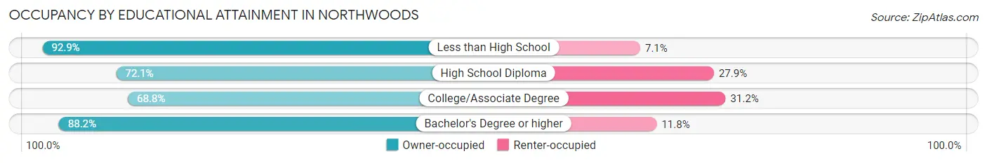 Occupancy by Educational Attainment in Northwoods