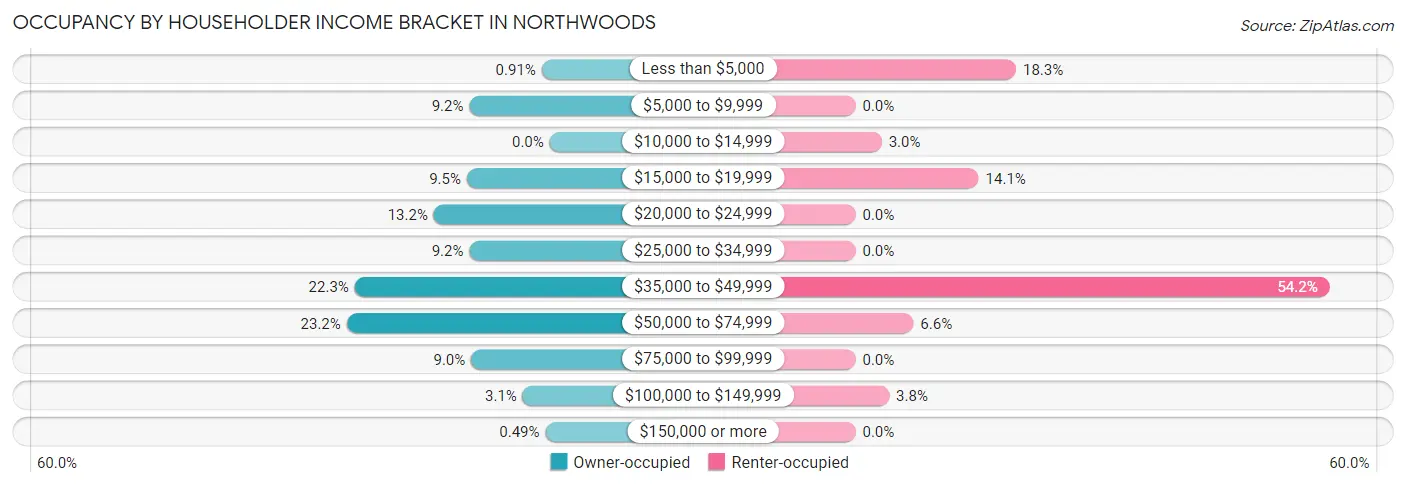 Occupancy by Householder Income Bracket in Northwoods