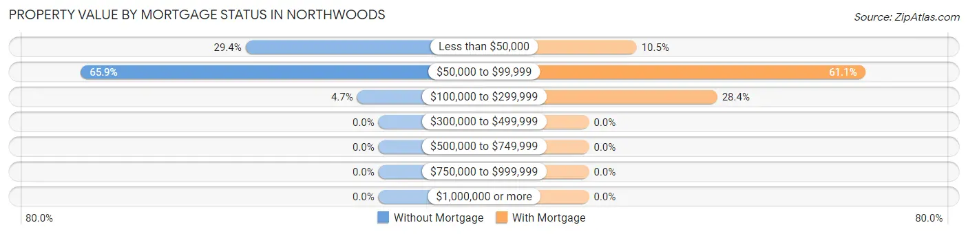 Property Value by Mortgage Status in Northwoods
