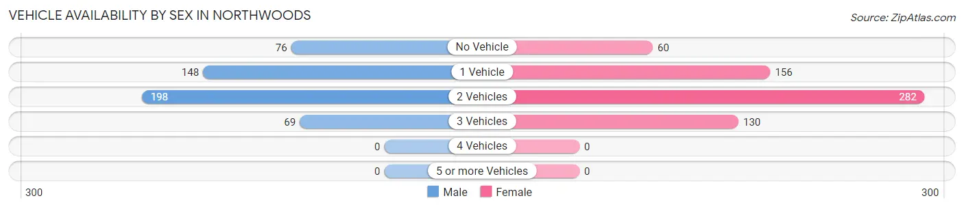 Vehicle Availability by Sex in Northwoods