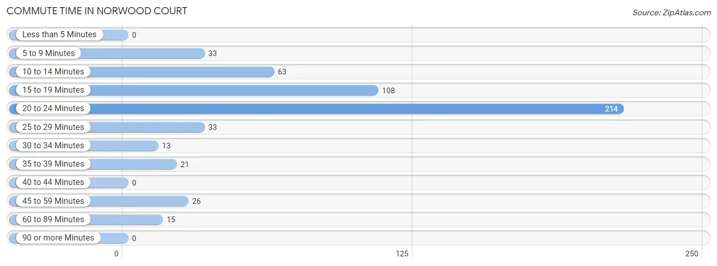 Commute Time in Norwood Court