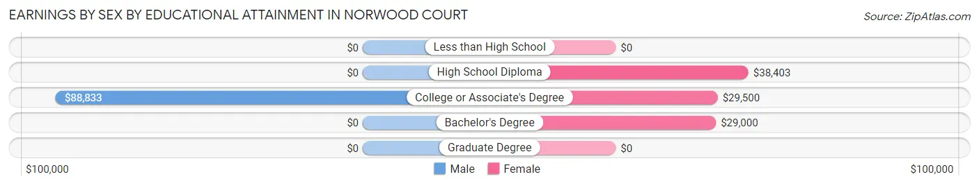 Earnings by Sex by Educational Attainment in Norwood Court