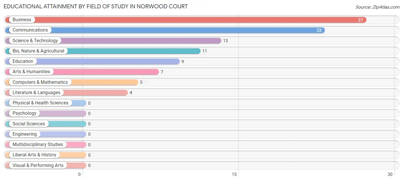Educational Attainment by Field of Study in Norwood Court