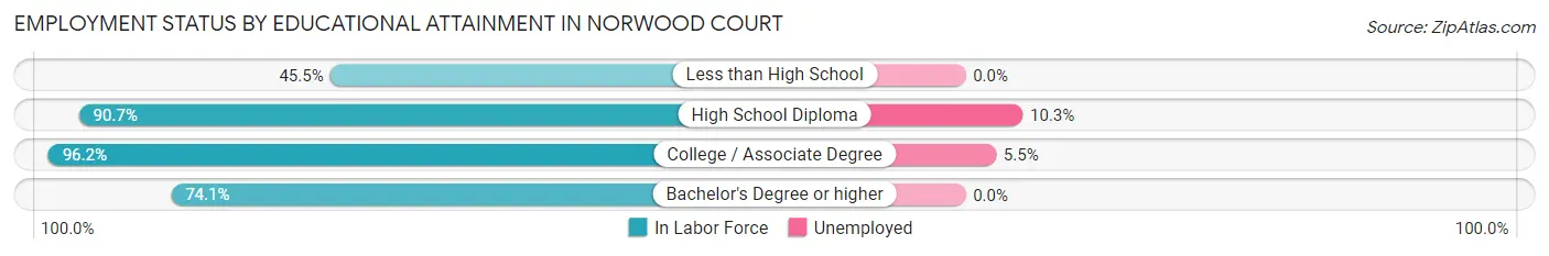 Employment Status by Educational Attainment in Norwood Court