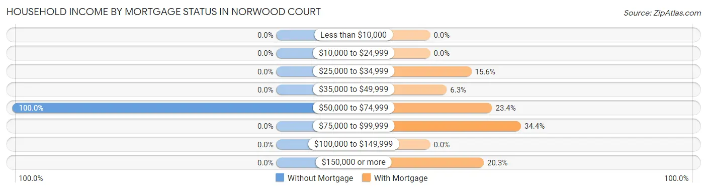 Household Income by Mortgage Status in Norwood Court