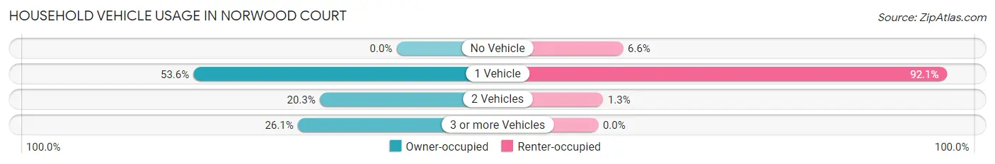 Household Vehicle Usage in Norwood Court