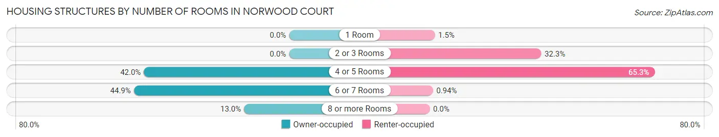 Housing Structures by Number of Rooms in Norwood Court